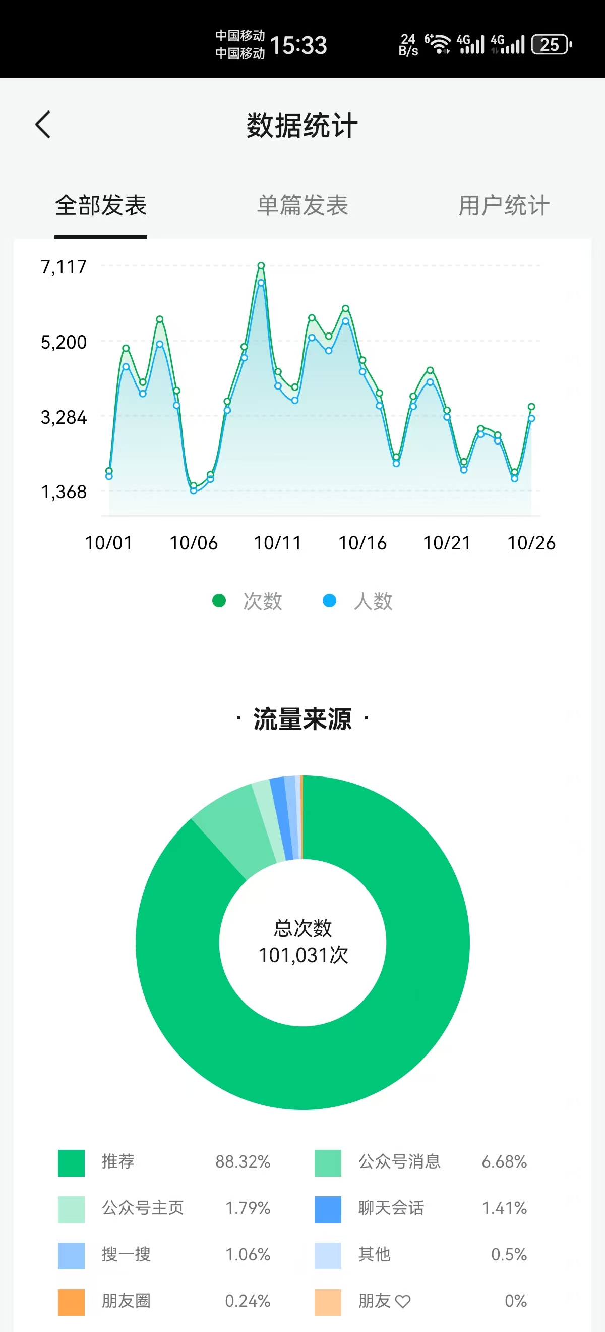 公众号流量主数据
